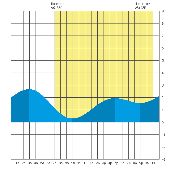 Otter Point tide chart for Friday, May 13, 2022