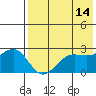 Otter Point tide chart for Saturday, May 14, 2022