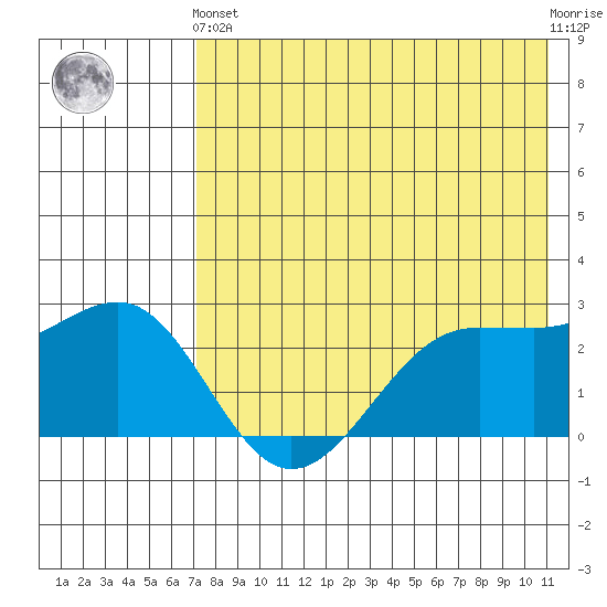 Otter Point tide chart for Sunday, May 15, 2022