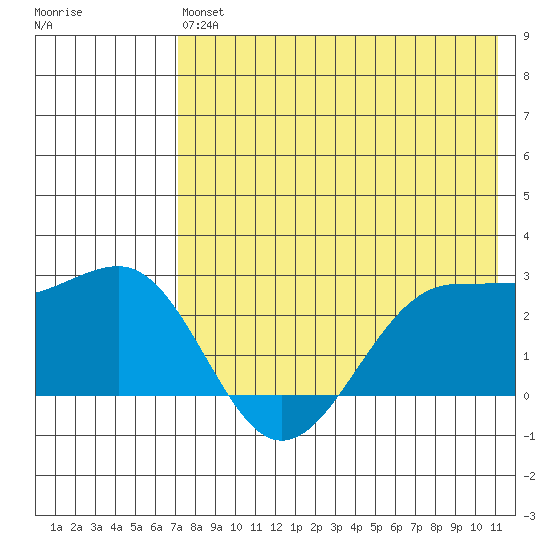 Otter Point tide chart for Monday, May 16, 2022