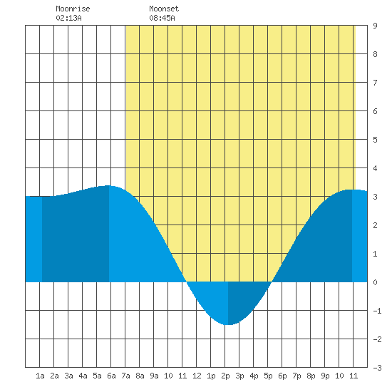 Otter Point tide chart for Wednesday, May 18, 2022