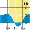 Otter Point tide chart for Wednesday, May 18, 2022