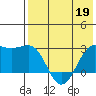 Otter Point tide chart for Thursday, May 19, 2022