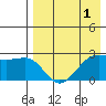 Otter Point tide chart for Sunday, May 1, 2022
