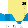 Otter Point tide chart for Friday, May 20, 2022
