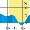 Otter Point tide chart for Saturday, May 21, 2022