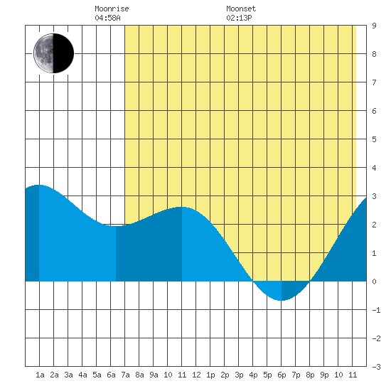 Otter Point tide chart for Sunday, May 22, 2022