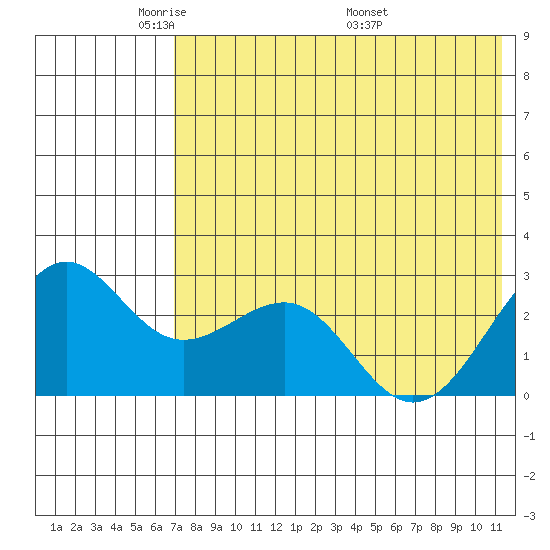 Otter Point tide chart for Monday, May 23, 2022