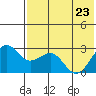 Otter Point tide chart for Monday, May 23, 2022
