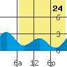 Otter Point tide chart for Tuesday, May 24, 2022