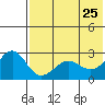 Otter Point tide chart for Wednesday, May 25, 2022