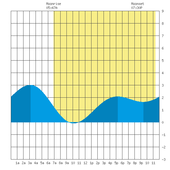 Otter Point tide chart for Thursday, May 26, 2022