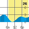 Otter Point tide chart for Thursday, May 26, 2022