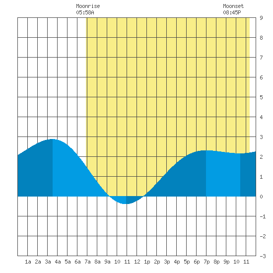 Otter Point tide chart for Friday, May 27, 2022