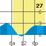 Otter Point tide chart for Friday, May 27, 2022