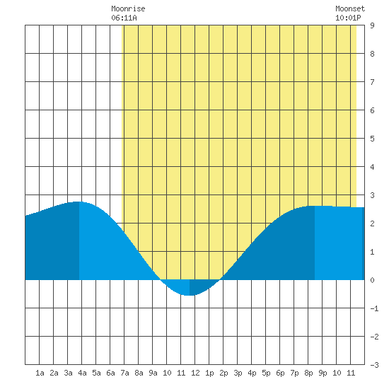 Otter Point tide chart for Saturday, May 28, 2022