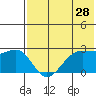 Otter Point tide chart for Saturday, May 28, 2022