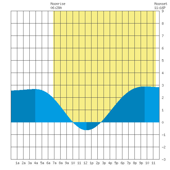 Otter Point tide chart for Sunday, May 29, 2022