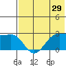 Otter Point tide chart for Sunday, May 29, 2022