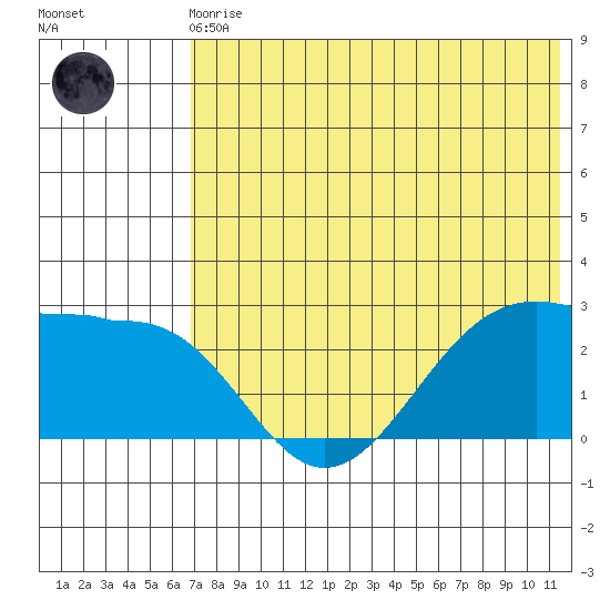 Otter Point tide chart for Monday, May 30, 2022