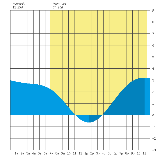 Otter Point tide chart for Tuesday, May 31, 2022