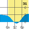 Otter Point tide chart for Tuesday, May 31, 2022