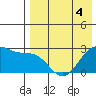 Otter Point tide chart for Wednesday, May 4, 2022