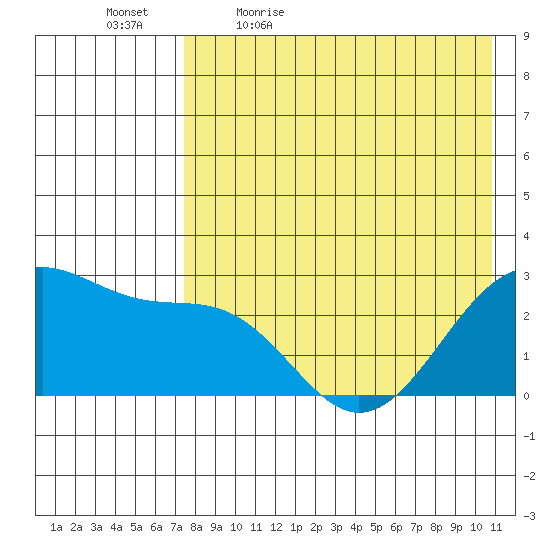 Otter Point tide chart for Thursday, May 5, 2022