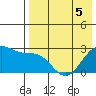 Otter Point tide chart for Thursday, May 5, 2022