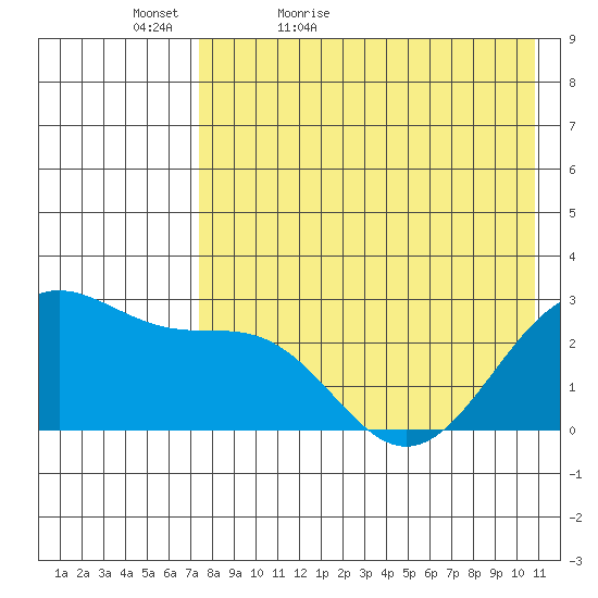 Otter Point tide chart for Friday, May 6, 2022