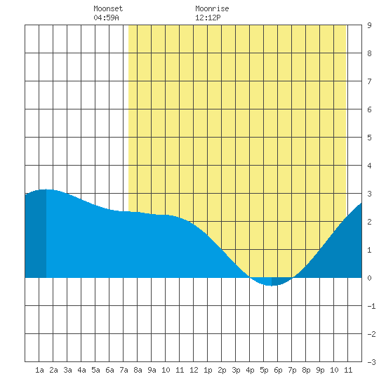 Otter Point tide chart for Saturday, May 7, 2022