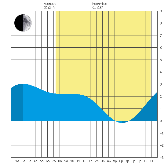 Otter Point tide chart for Sunday, May 8, 2022
