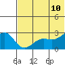Otter Point tide chart for Friday, June 10, 2022