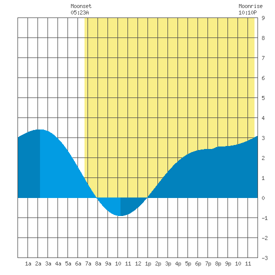 Otter Point tide chart for Sunday, June 12, 2022