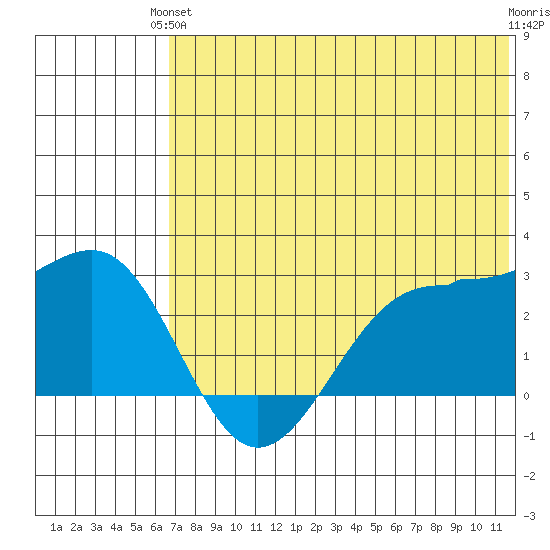 Otter Point tide chart for Monday, June 13, 2022