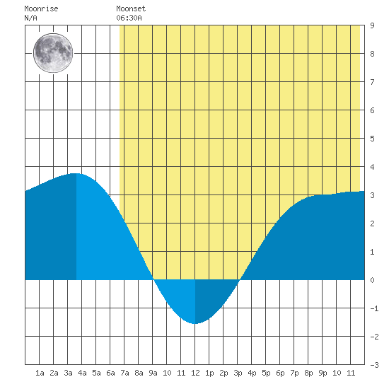 Otter Point tide chart for Tuesday, June 14, 2022