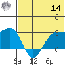 Otter Point tide chart for Tuesday, June 14, 2022