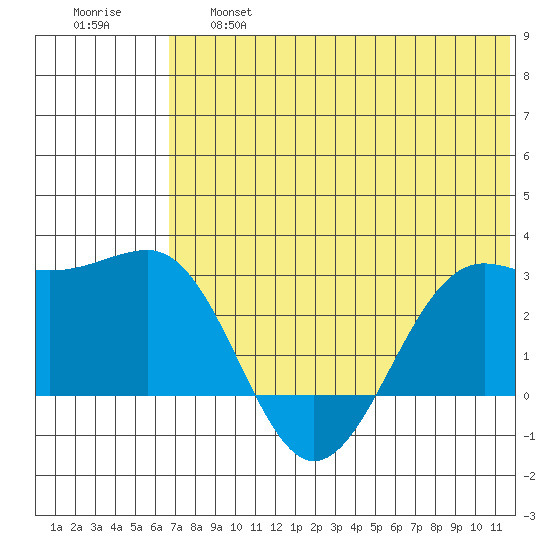Otter Point tide chart for Thursday, June 16, 2022