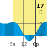 Otter Point tide chart for Friday, June 17, 2022