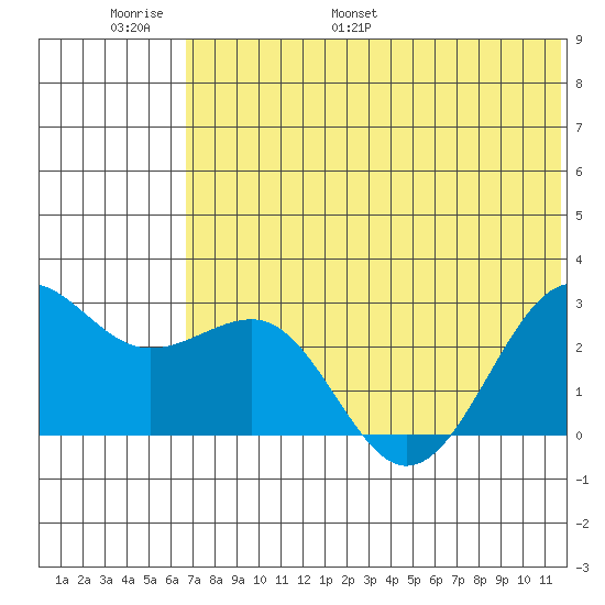 Otter Point tide chart for Sunday, June 19, 2022