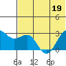 Otter Point tide chart for Sunday, June 19, 2022
