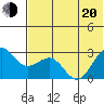 Otter Point tide chart for Monday, June 20, 2022