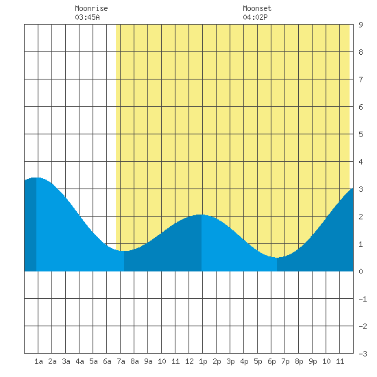 Otter Point tide chart for Tuesday, June 21, 2022
