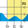 Otter Point tide chart for Tuesday, June 21, 2022