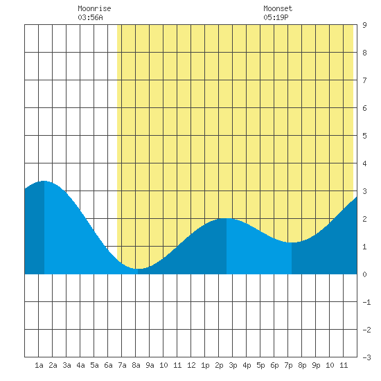 Otter Point tide chart for Wednesday, June 22, 2022