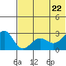 Otter Point tide chart for Wednesday, June 22, 2022