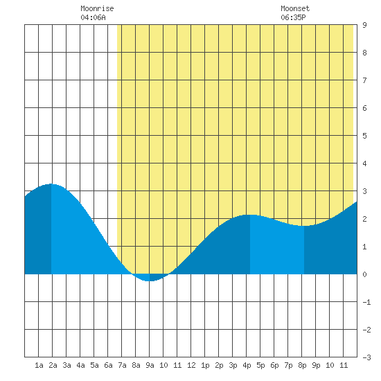Otter Point tide chart for Thursday, June 23, 2022