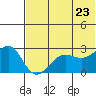 Otter Point tide chart for Thursday, June 23, 2022