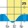 Otter Point tide chart for Saturday, June 25, 2022
