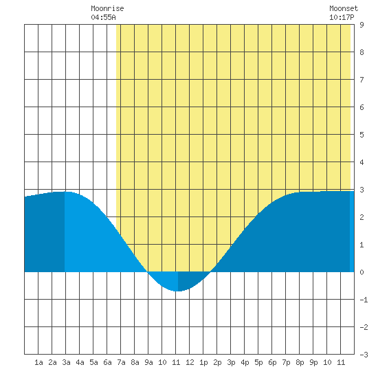 Otter Point tide chart for Sunday, June 26, 2022